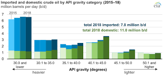 The United States Tends To Produce Lighter Crude Oil And