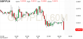 Gbp Pln British Pound Polish Zloty Investing Com