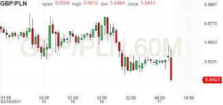 Gbp Pln Chart Investing Com