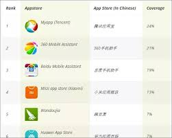 The amazon appstore is likely the most competent app store aside from the play store itself. What Are The Top 3 Leading Android App Stores In China I M Looking For Stats Like Number Of Apps Number Of Downloads Number Of Developers And So On Quora
