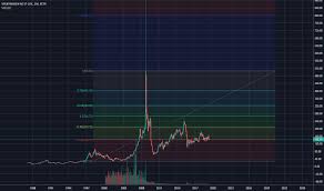 Vow Stock Price And Chart Xetr Vow Tradingview