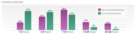 24 hours can ddos be permanent? This Is How Much Time And Money A Ddos Attack Will Cost You A10 Networks