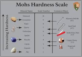 Rocks And Mineral Identification Table Rock Tumbling Mineral Identification Mohs Hardness Scale