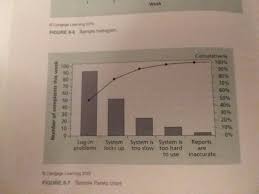 Solved Create A Pareto Chart Based On The Information In