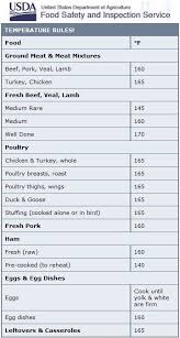 here is the food safety temperature rules from usda food