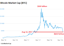 the total market value of crypto currencies has fallen by