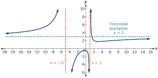 , vertical asymptotes occur at. 3 7 Rational Functions Mathematics Libretexts