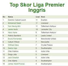 Ia mengemas 25 gol, unggul empat gol romelu lukaku (inter milan). Hasil Klasemen Dan Top Skor Liga Inggris Liverpool Ke Puncak Arsenal Tercecer Bola Net