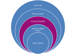 Au sein de votre business plan, il va falloir votre business plan doit donc définir qui sera en charge de quoi et par quels moyens. Le Business Plan Compagnon De Route Indispensable De Votre Creation D Entreprise Le Blog Du Salon Sme