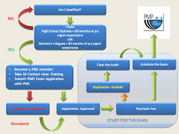 step by step guide to pass pmp exam