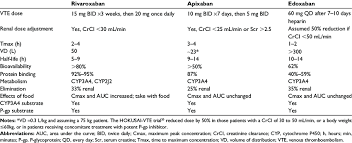 (1994) factor xa inhibitors as novel antithrombotic agents: Factor Xa Inhibitor S Pharmacokinetic And Pharmacodynamic Characteristics Download Table