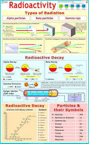 radioactivity physics chart