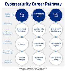 The cybersecurity analyst thoroughly understands cyberattacks, malware, and the behavior of cybercriminals, and actively seeks to anticipate and prevent these attacks. Cybersecurity Career Paths Everything You Need To Know Georgia Tech Boot Camps