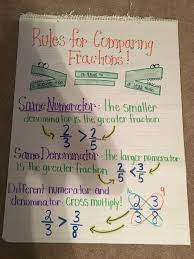 comparing fractions 4 nf 2 anchor chart 4th grade fractions