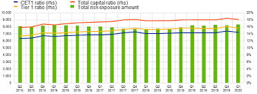 This is a very important financial ratio. Ecb Publishes Supervisory Banking Statistics For The First Quarter Of 2020