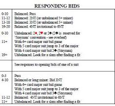 Bridge Bidding Cheat Sheet Bridge Card Game Play Bridge Bridge Card