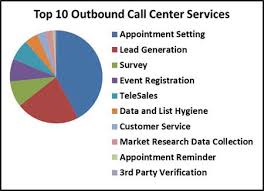 The Top Ten Outbound Call Center Services Click Chart To