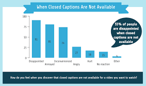 Closed captions appear only when the user agent (e.g., a media viewer player) supports them. Survey Results And Infographic Closed Caption Use