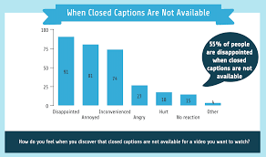 Press enter to submit your closed captions. Survey Results And Infographic Closed Caption Use