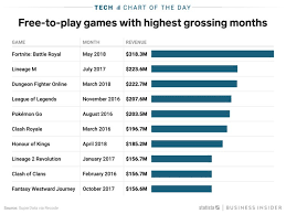 free to play game fortnite made epic 318 million in a month