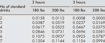 Bac For Males In Relation To Time Weight And Standard