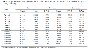 The Effect Of Porcine Somatotropin Pst And Gender On