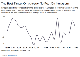 Hacking Social Media What Are The Best Times To Share Your