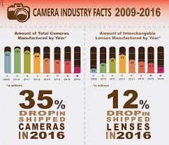Camera Sales Report For 2016 Lowest Sales Ever On Dslrs And