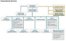 United States Department Of The Treasury Wikipedia