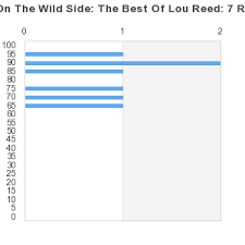 ℗ 1972 a1 to a3, a5, a6 ℗ 1973 a4 ℗ 1974 b1 to b3 ℗ 1976 b4, b5 all songs published by sunbury music limited Walk On The Wild Side The Best Of Lou Reed Compilation Album By Lou Reed Best Ever Albums