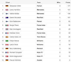Mercedes m08 eq power + tyres: Formula 1 2017 Standings