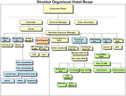 Contoh struktur organisasi hotel kecil. Struktur Organisasi Akomodasi Perhotelan