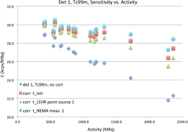 With this particular speed detecting device, you can save both your time and money. Gamma Detector Dead Time Correction Using Lambert W Function Ejnmmi Physics Full Text