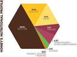This article will explain the differences between manuka, raw and regular honey, investigate. Honey Comparison Trigona Honey