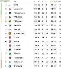 Israeli premier league news united's stars rise to stave off city's coronation manchester united scored three times after the break to defeat aston villa and delay manchester city's title triumph. Russian Premier League Final League Table Troll Football