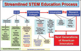 a streamlined vision for a life long stem education process