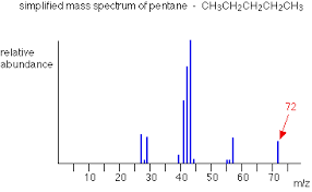 Monatomic elements include all those except for things like chlorine, cl2, with molecules. Mass Spectra The Molecular Ion M Peak