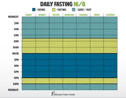 Common intermittent fasting schedules include intermittent fasting may be particularly beneficial for overweight individuals in terms of improving their expected healthspan, or length of healthy life. 16 Hour Intermittent Fasting Myfitness Pal And Exercise Nextbigfuture Com