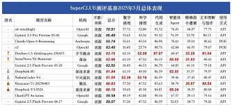 最新一期权威大模型榜单：豆包1.5、商汤日日新V6并列国内第一