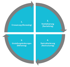 Business Process Reengineering Einfach Erklart Microtech Gmbh