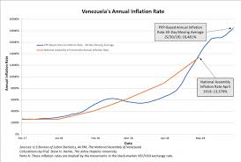 Venezuelas Inflation Breaches 25 000