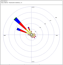 1961 1990 Wind Roses By Month Charts Noaa Climate Gov