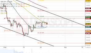 patterns gbp jpy aud jpy usd cnh xag usd