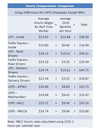 Pay Scale Comparison Postal Employees Federal Soup
