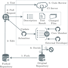 The github flow is a lightweight workflow. Pull Based Work Flow On Github Download Scientific Diagram