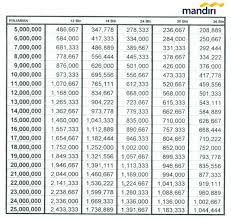 Pihak bank btn memang membuat brosur dengan ketentuan tabel angsuran untuk cicilan kpr yang mereka miliki. Pinjaman Bca Bpkb Motor 2021 Pinjaman Online