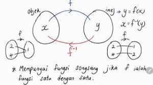 Bab 1 Part 3 Matematik Tambahan Tingkatan 4 1 3 Fungsi Songsang Youtube