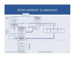 Real Estate Development Process Flowchart Flowchart In Word