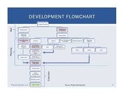 real estate development process flowchart flowchart in word