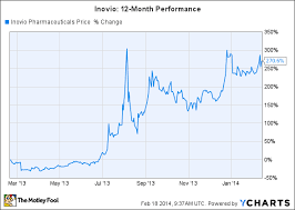 3 biotech stocks with potential upside inovio